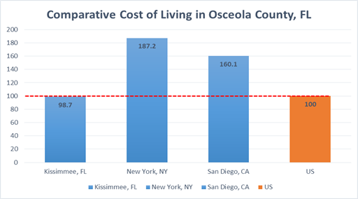 Cost of Living Chart Osceola County FL