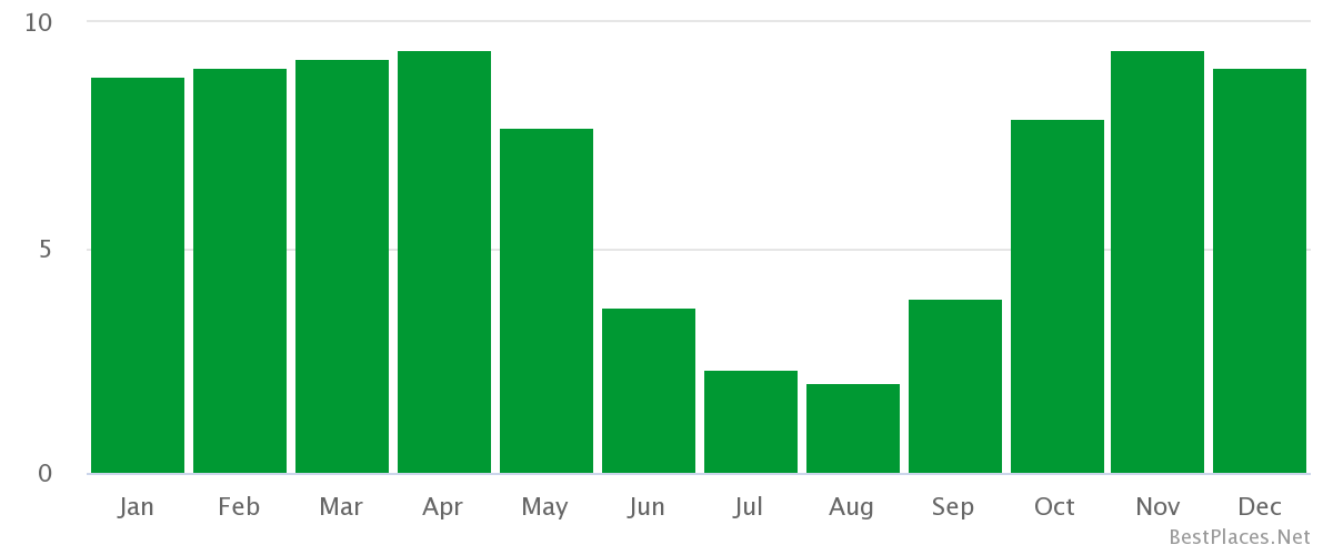 Climate chart January - December