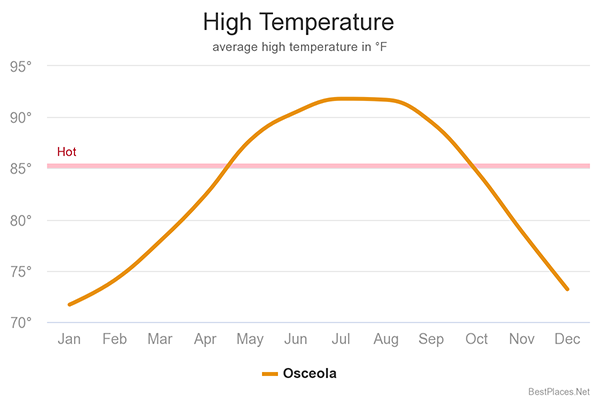 High Temp Chart - Jan - Dec