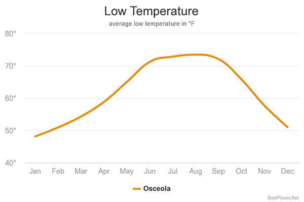 Low temp chart - Jan - Dec